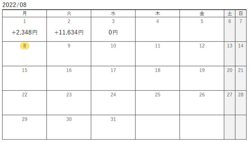 【55週目】2022年8月1日週のトラリピ運用実績は＋13,982円、開始からの累計利益は＋381,083円でした。