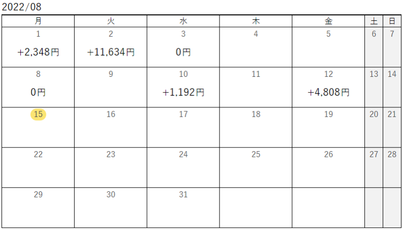 【56週目】2022年8月8日週のトラリピ運用実績は＋6,000円、開始からの累計利益は＋387,083円でした。