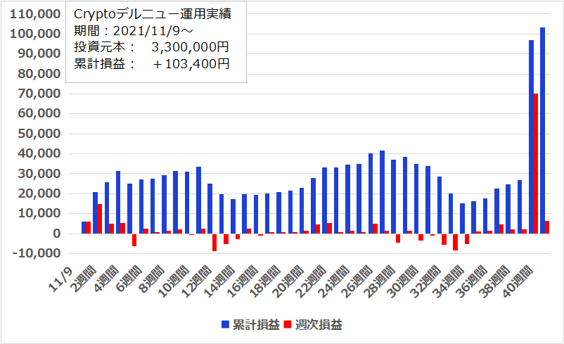 【41週目】2022年8月15日週のFR(ファンディングレート)受け取りは＋6,300円、開始からの累計は＋103,400円でした。