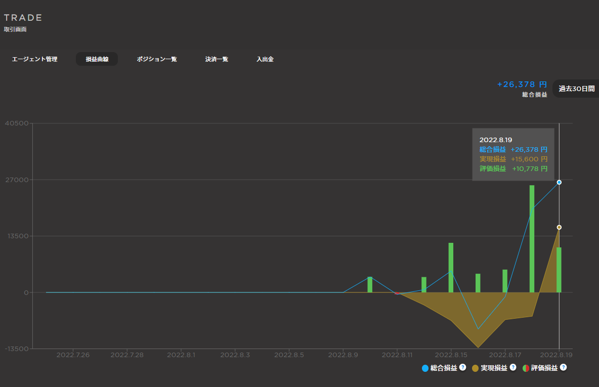 【1週目】2022年8月19日終了時の「マイメイト」実績は、実現＋15,600円、評価＋10,778円、総合＋26,378円でした。