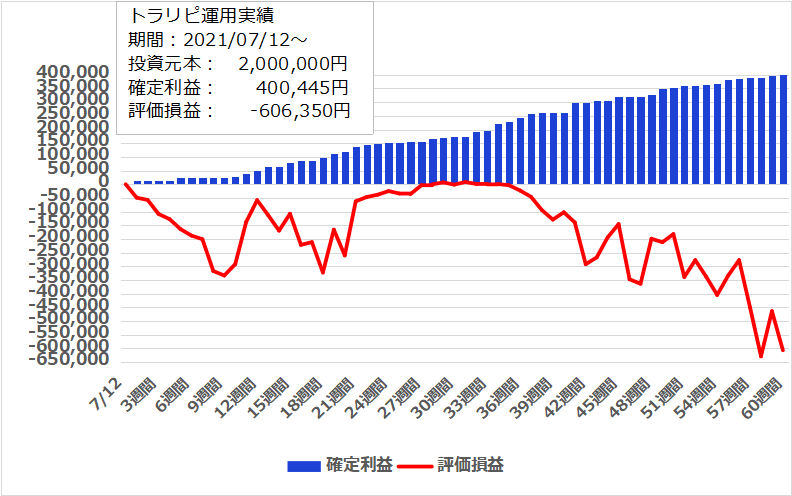 【60週目】2022年9月5日週のトラリピ運用実績は＋3,698円、開始からの累計利益は＋400,445円でした。