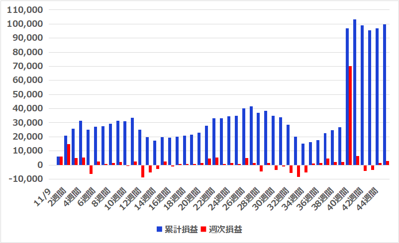 【45週目】2022年9月12日週のFR(ファンディングレート)受け取りは＋2,900円、開始からの累計は＋99,800円でした。