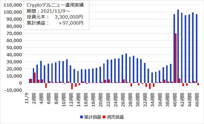 【46週目】2022年9月19日週のFR(ファンディングレート)受け取りは－2,800円、開始からの累計は＋97,000円でした。