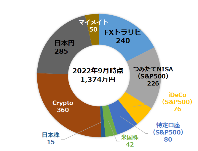 【2022年9月】のポートフォリオ公開