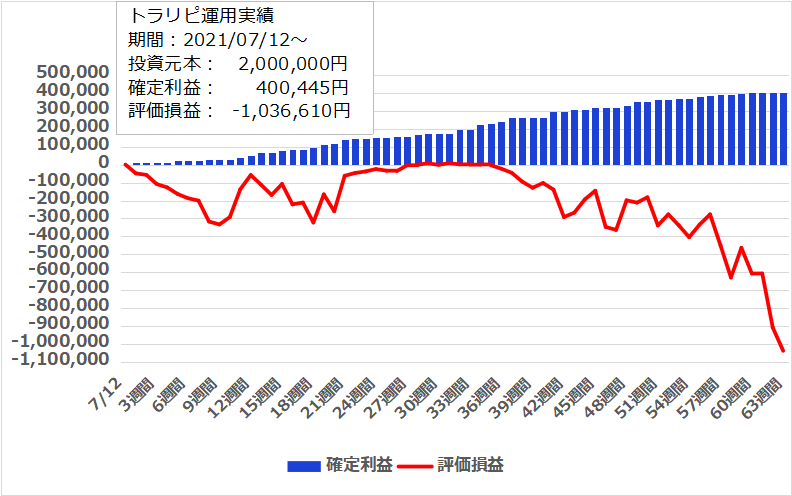 【63週目】2022年9月26日週のトラリピ運用実績は0円、開始からの累計利益は＋400,445円でした。