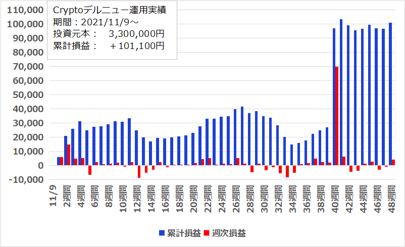 【48週目】2022年10月3日週のFR(ファンディングレート)受け取りは＋4,300円、開始からの累計は＋101,100円でした。