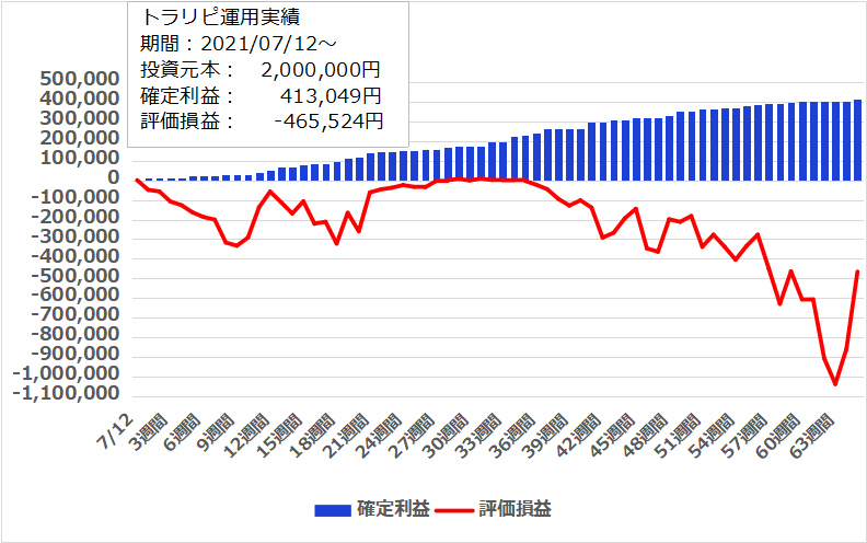 【65週目】2022年10月10日週のトラリピ運用実績は12,604円、開始からの累計利益は＋413,049円でした。