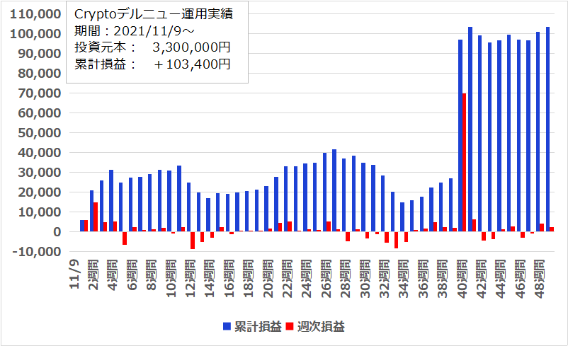 【49週目】2022年10月10日週のFR(ファンディングレート)受け取りは＋2,300円、開始からの累計は＋103,400円でした。