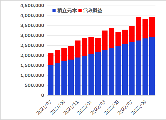 【あと一歩…】2022年10月の米国インデックス積み立て状況