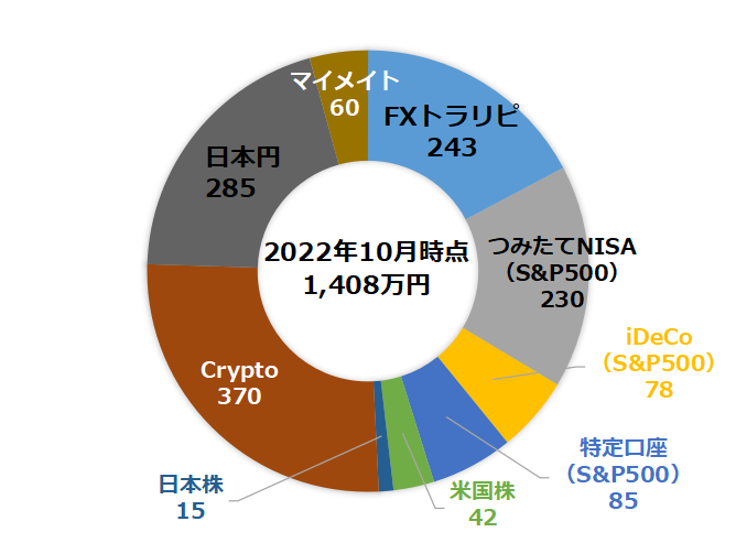 【2022年10月】のポートフォリオ公開