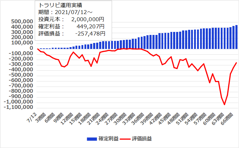 【67週目】2022年10月24日週のトラリピ運用実績は18,146円、開始からの累計利益は＋449,207円でした。