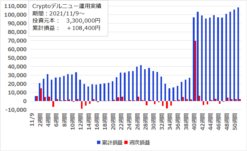 【51週目】2022年10月24日週のFR(ファンディングレート)受け取りは＋2,400円、開始からの累計は＋108,400円でした。