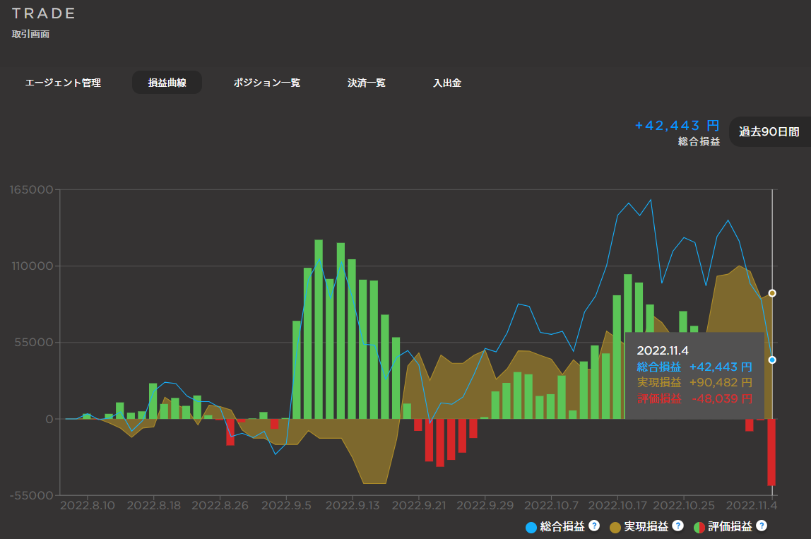 【12週目】2022年11月4日終了時の「マイメイト」実績は、実現＋90,482円、評価－48,039円、総合＋42,443円でした。