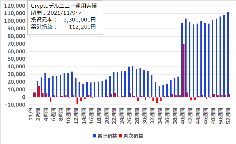 【52週目】2022年10月31日週のFR(ファンディングレート)受け取りは＋3,800円、開始からの累計は＋112,200円でした。