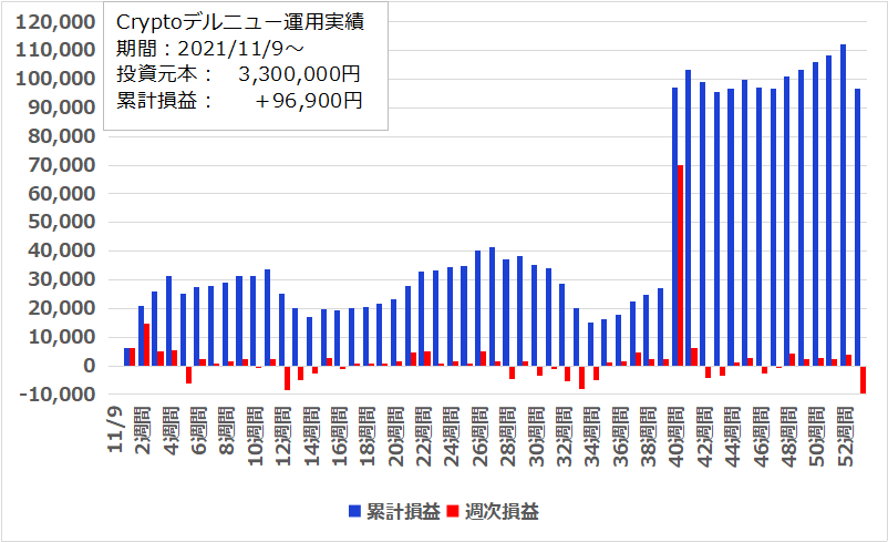 【53週目】2022年11月7日週のFR(ファンディングレート)受け取りはー15,300円、開始からの累計は＋96,900円でした。