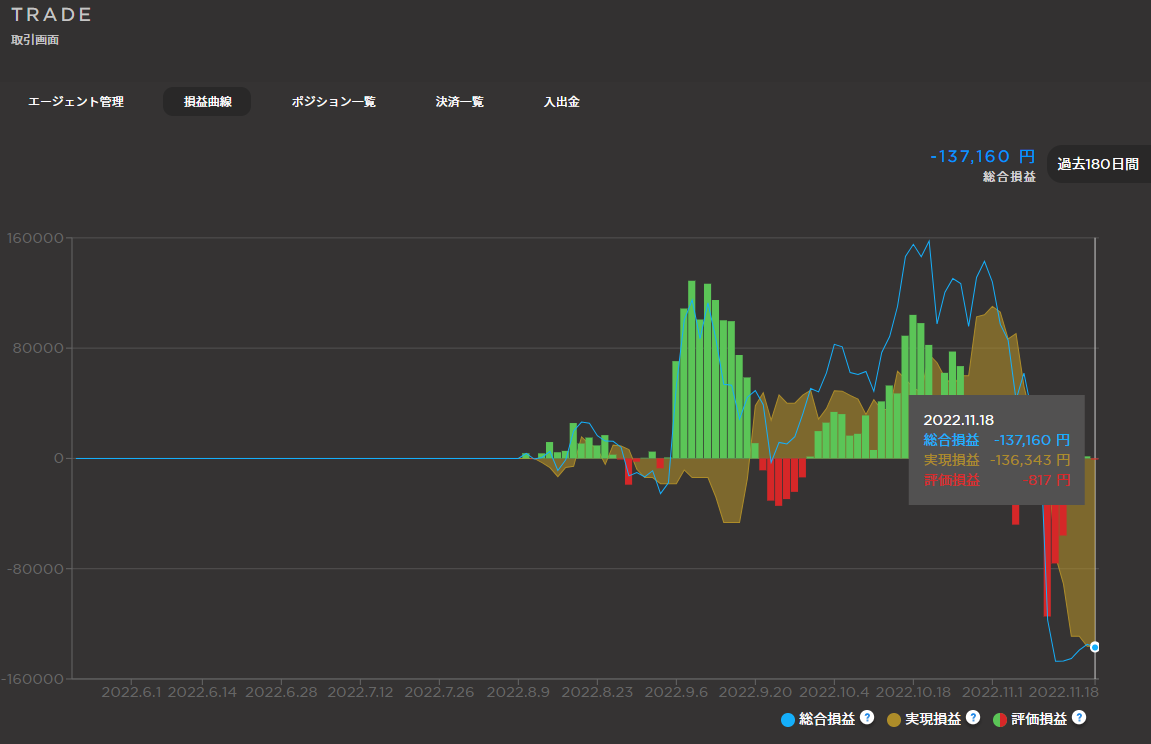 【14週目】2022年11月18日終了時の「マイメイト」実績は、実現－136,343円、評価－817円、総合－137,160円でした。