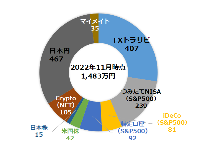 【2022年11月】のポートフォリオ公開