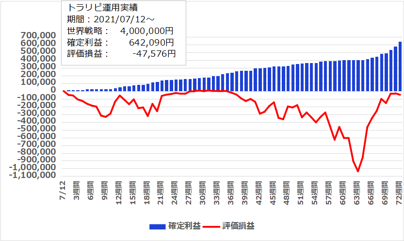 【72週目】2022年11月28日週のトラリピ世界戦略実績は65,102円、開始からの累計利益は＋642,090円でした。