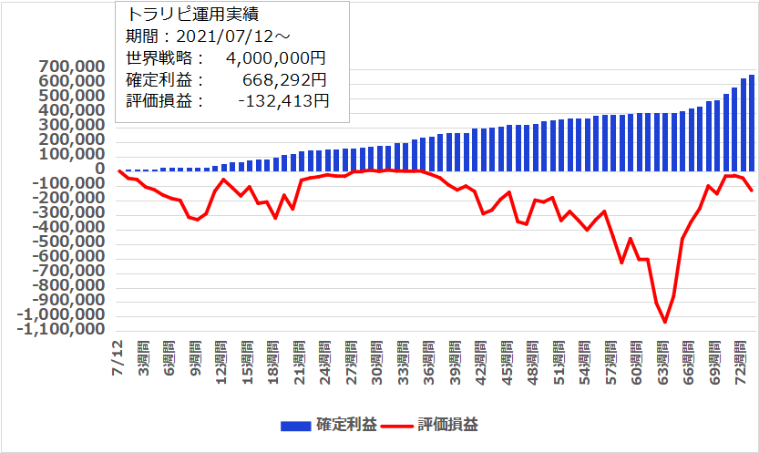 【73週目】2022年12月5日週のトラリピ世界戦略実績は26,202円、開始からの累計利益は＋668,292円でした。