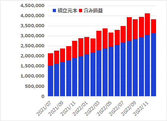【日銀のバカヤロー】2022年12月の米国インデックス積み立て状況