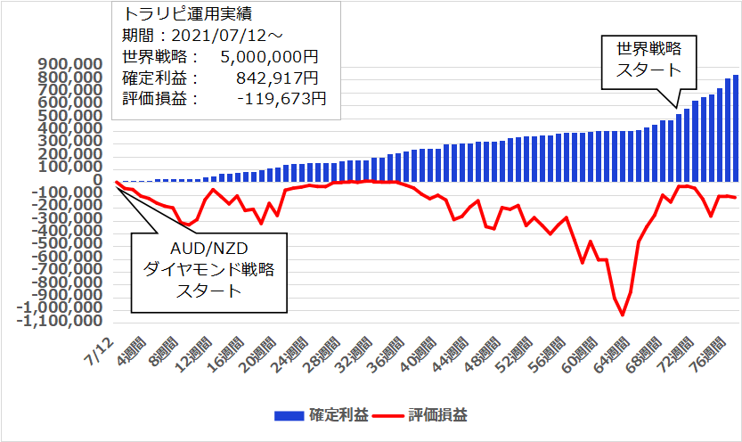 【77週目】2023年1月2日週のトラリピ世界戦略実績は27,022円、開始からの累計利益は＋842,917円でした。