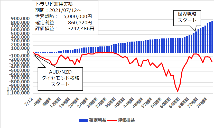 【78週目】2023年1月9日週のトラリピ世界戦略実績は17,403円、開始からの累計利益は＋860,320円でした。