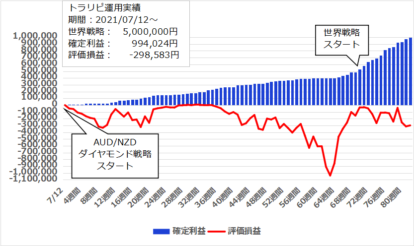 【82週目】2023年2月6日週のトラリピ世界戦略実績は17,647円、開始からの累計利益は＋994,024円でした。