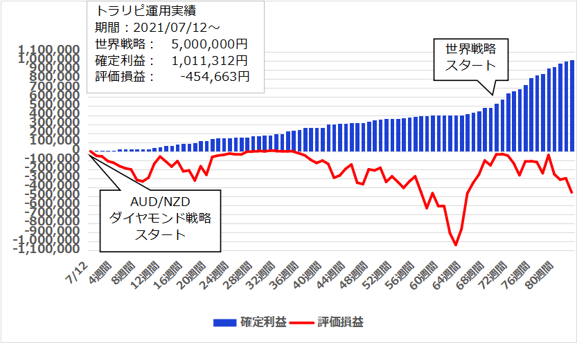 【83週目】2023年2月13日週のトラリピ世界戦略実績は17,288円、開始からの累計利益は＋1,011,312円でした。