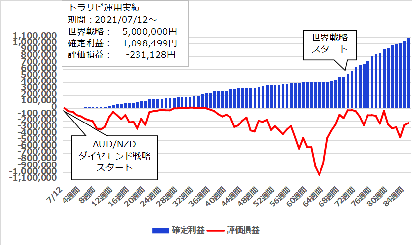 【85週目】2023年2月27日週のトラリピ世界戦略実績は48,269円、開始からの累計利益は＋1,098,499円でした。