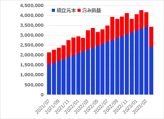 【マイナス73万】2023年4月の米国インデックス積み立て状況