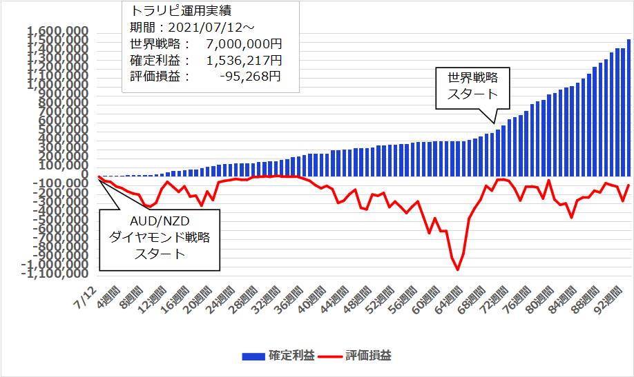 【93週目】2023年4月24日週のトラリピ世界戦略＆カナダ円実績は 99,551円、開始からの累計利益は＋1,536,217円でした。