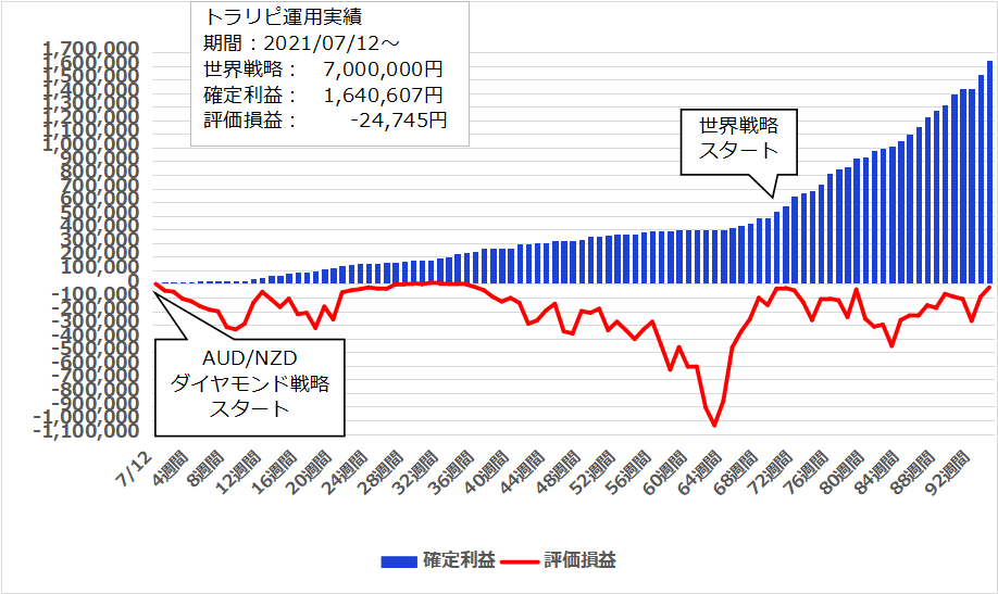 【94週目】2023年5月1日週のトラリピ世界戦略＆カナダ円実績は 104,390円、開始からの累計利益は＋1,640,607円でした。