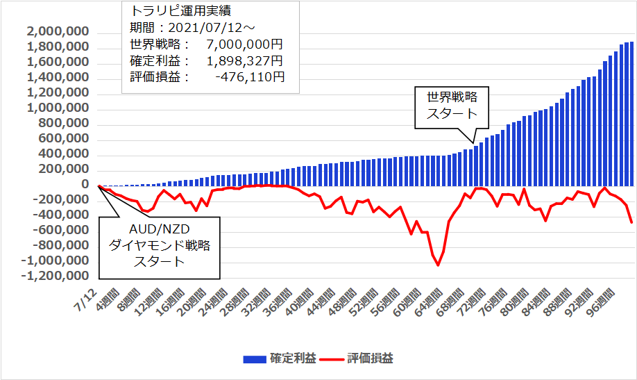 【99週目】2023年6月5日週のトラリピ世界戦略＆カナダ円実績は 14,330円、開始からの累計利益は＋1,898,327円でした。