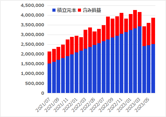 つみたてNISAとiDeCoを4年8ヵ月つづけてみた結果【2023年6月】