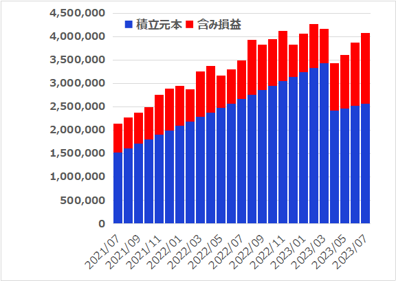 つみたてNISAとiDeCoを4年9ヵ月つづけてみた結果【2023年7月】