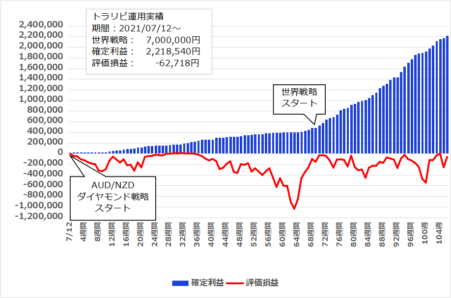 【106週目】2023年7月24日週のトラリピ世界戦略実績は 43,688円、開始からの累計利益は＋2,218,540円でした。