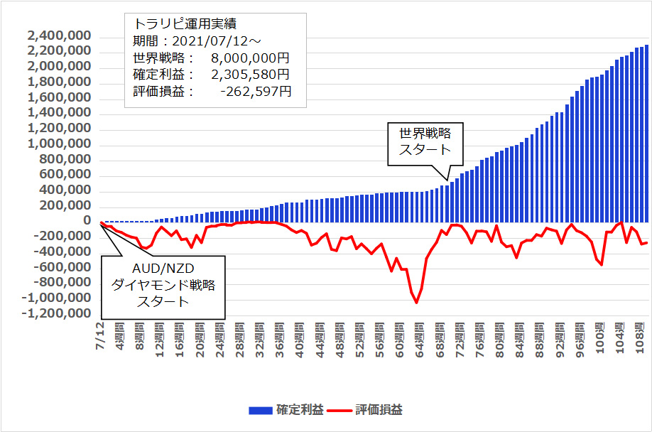 【109週目】2023年8月14日週のトラリピ世界戦略実績は 24,911円、開始からの累計利益は＋2,305,580円でした。