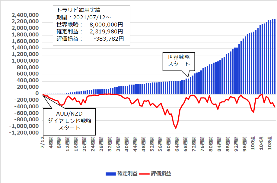 【110週目】2023年8月21日週のトラリピ世界戦略実績は 14,400円、開始からの累計利益は＋2,319,980円でした。