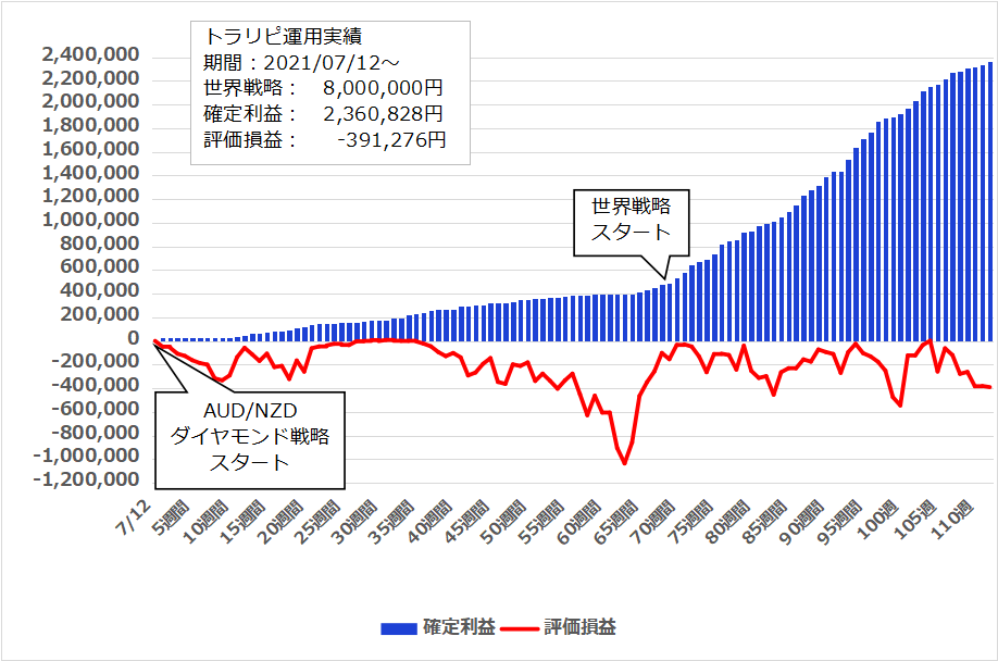 【112週目】2023年9月4日週のトラリピ世界戦略実績は 18,958円、開始からの累計利益は＋2,360,828円でした。