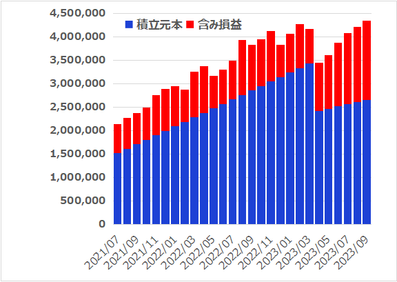 つみたてNISAとiDeCoを4年11ヵ月つづけてみた結果【2023年9月】