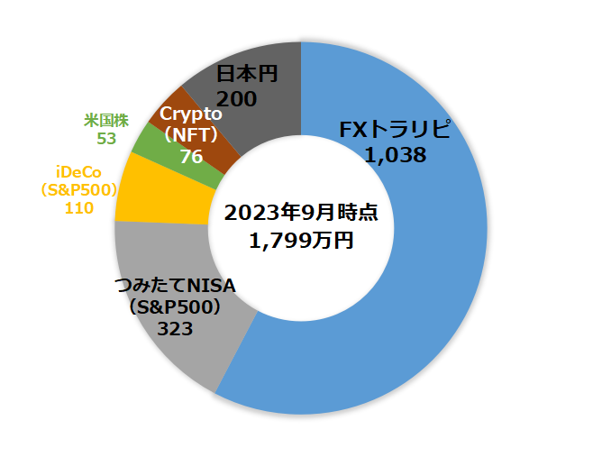 【2023年9月】のポートフォリオ公開