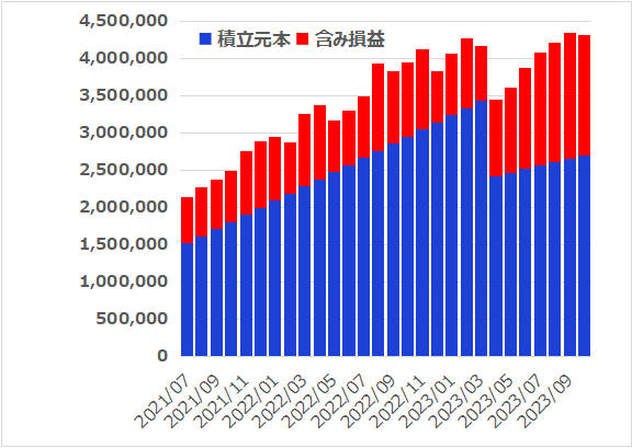 つみたてNISAとiDeCoを5年つづけてみた結果【2023年10月】