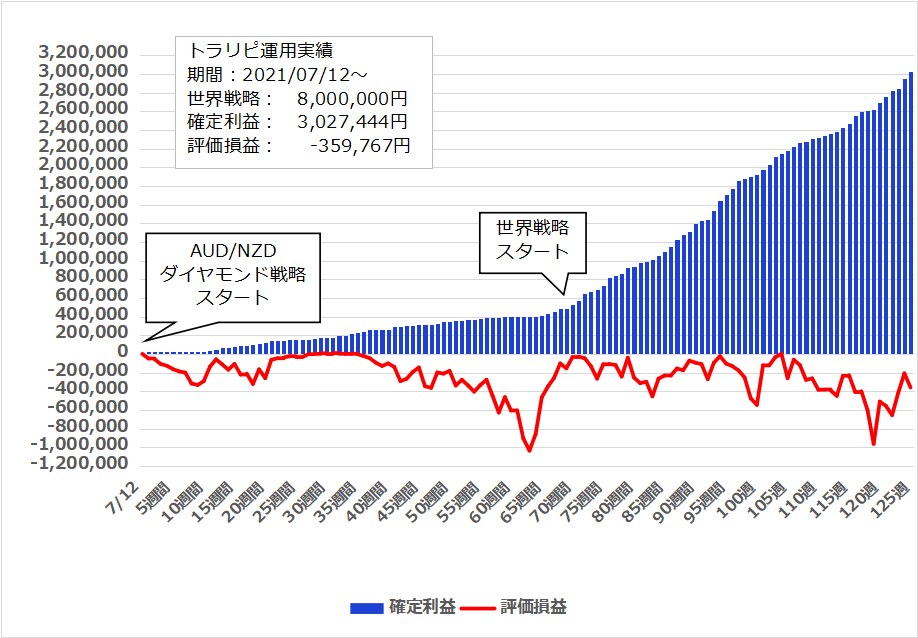 2023年12月4日週のトラリピ世界戦略実績【125週目】は 71,515円、開始からの累計利益は＋3,027,444円でした。