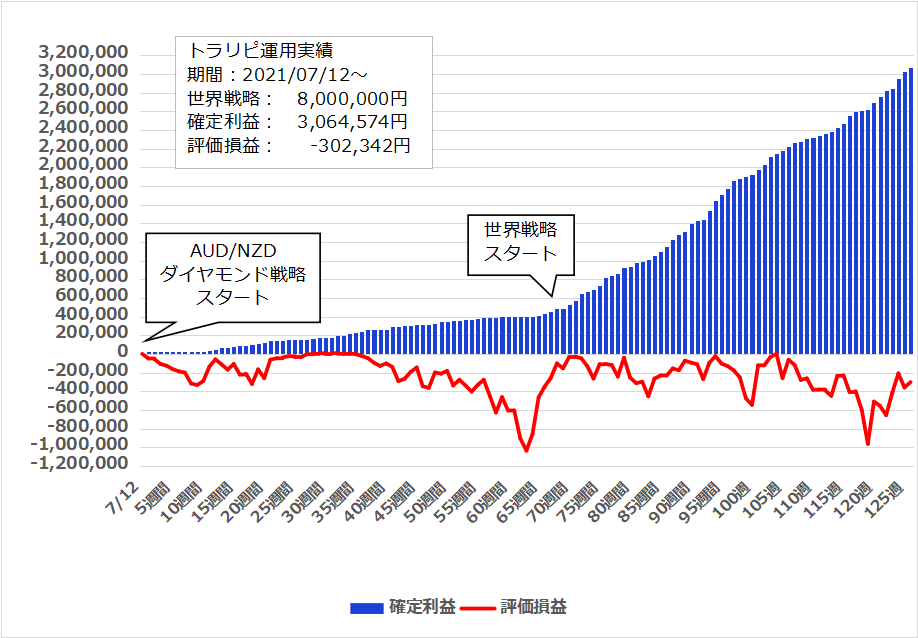 2023年12月11日週のトラリピ世界戦略実績【126週目】は 37,130円、開始からの累計利益は＋3,064,574円でした。