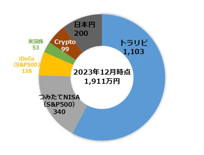 【2023年12月】のポートフォリオ公開