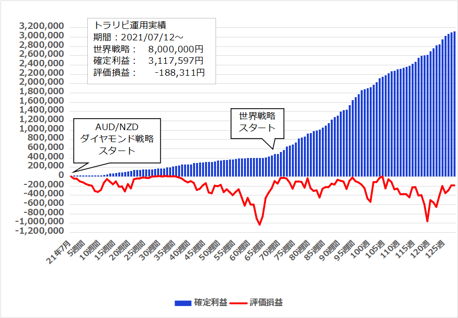 2023年12月25日週のトラリピ世界戦略実績【128週目】は 17,289円、開始からの累計利益は+3,117,597円でした。