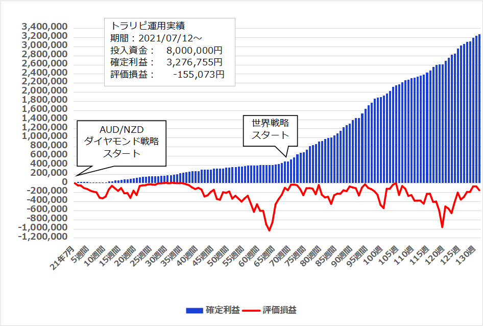 2024年1月15日週のトラリピ世界戦略実績【131週目】は 36,029円、開始からの累計利益は＋3,276,755円でした。