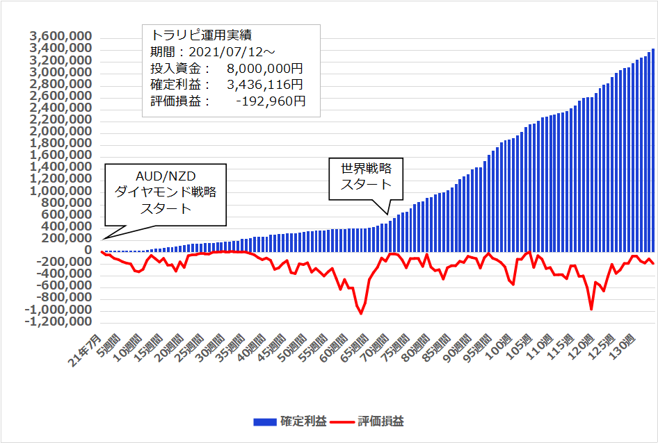 2024年2月5日週のトラリピ世界戦略実績【134週目】は 60,490円、開始からの累計利益は＋3,436,116円でした。