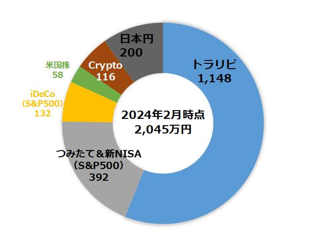 【2024年2月】のポートフォリオ公開