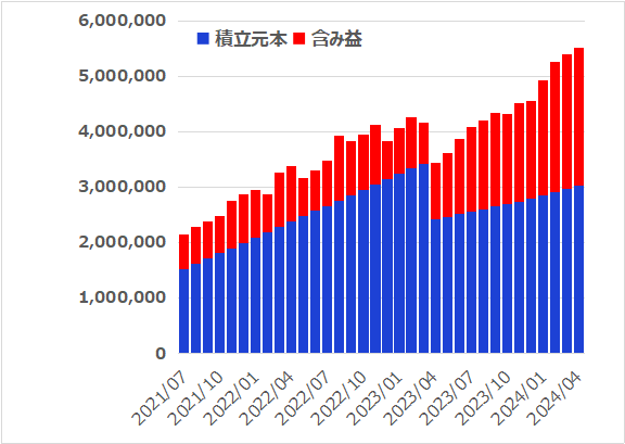 つみたてNISAとiDeCoと新NISAを5年6カ月つづけてみた結果【2024年4月】